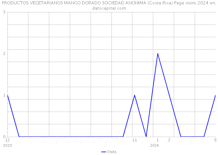 PRODUCTOS VEGETARIANOS MANGO DORADO SOCIEDAD ANONIMA (Costa Rica) Page visits 2024 