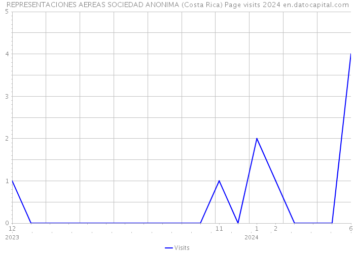 REPRESENTACIONES AEREAS SOCIEDAD ANONIMA (Costa Rica) Page visits 2024 