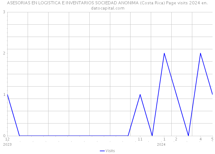 ASESORIAS EN LOGISTICA E INVENTARIOS SOCIEDAD ANONIMA (Costa Rica) Page visits 2024 