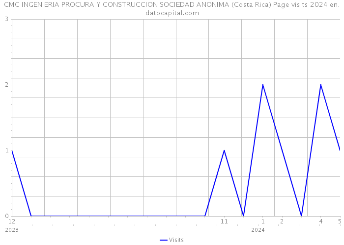 CMC INGENIERIA PROCURA Y CONSTRUCCION SOCIEDAD ANONIMA (Costa Rica) Page visits 2024 
