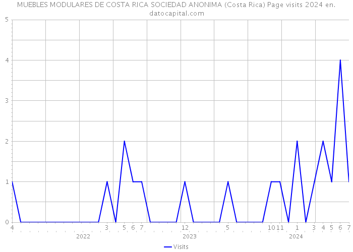 MUEBLES MODULARES DE COSTA RICA SOCIEDAD ANONIMA (Costa Rica) Page visits 2024 