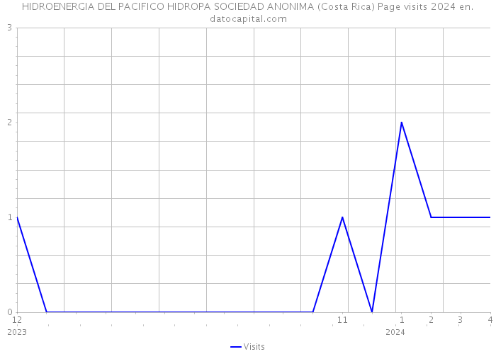 HIDROENERGIA DEL PACIFICO HIDROPA SOCIEDAD ANONIMA (Costa Rica) Page visits 2024 