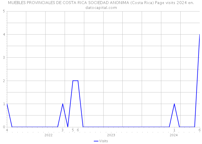 MUEBLES PROVINCIALES DE COSTA RICA SOCIEDAD ANONIMA (Costa Rica) Page visits 2024 