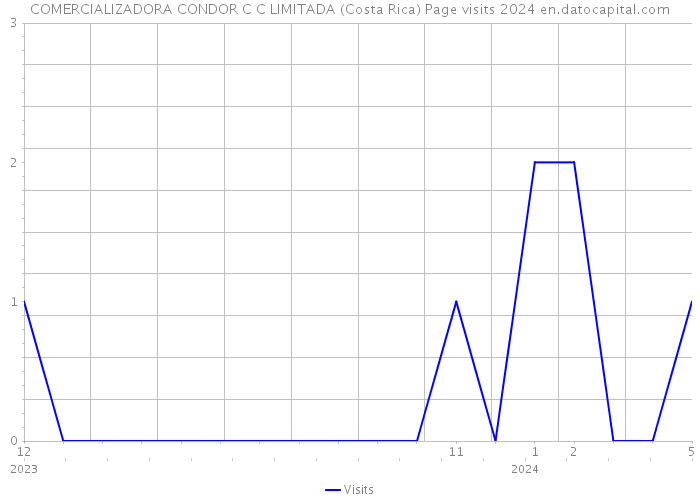COMERCIALIZADORA CONDOR C C LIMITADA (Costa Rica) Page visits 2024 