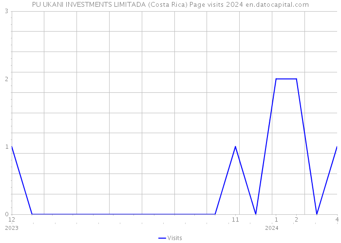 PU UKANI INVESTMENTS LIMITADA (Costa Rica) Page visits 2024 