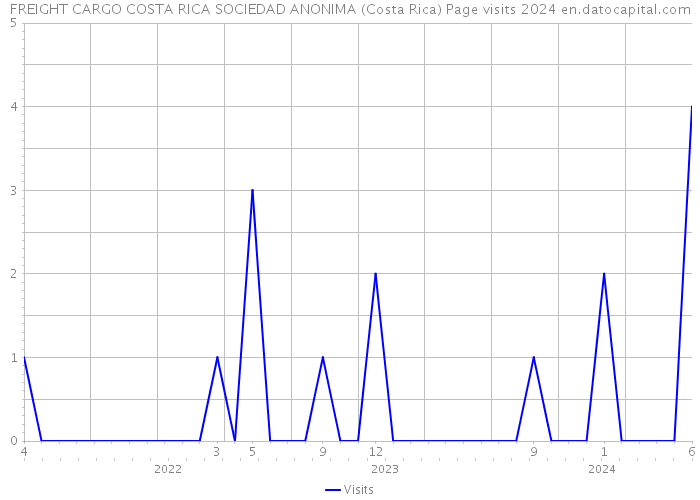 FREIGHT CARGO COSTA RICA SOCIEDAD ANONIMA (Costa Rica) Page visits 2024 