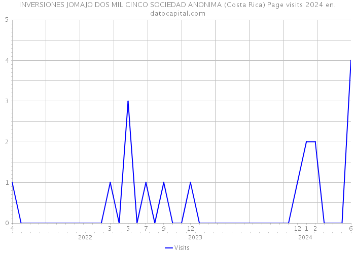 INVERSIONES JOMAJO DOS MIL CINCO SOCIEDAD ANONIMA (Costa Rica) Page visits 2024 