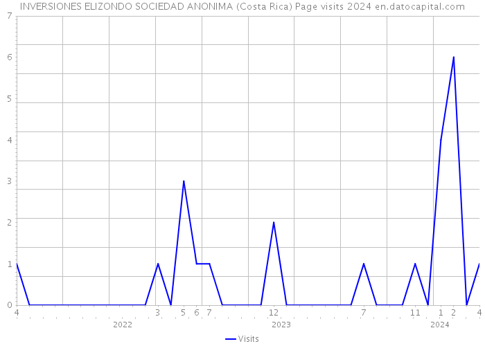 INVERSIONES ELIZONDO SOCIEDAD ANONIMA (Costa Rica) Page visits 2024 