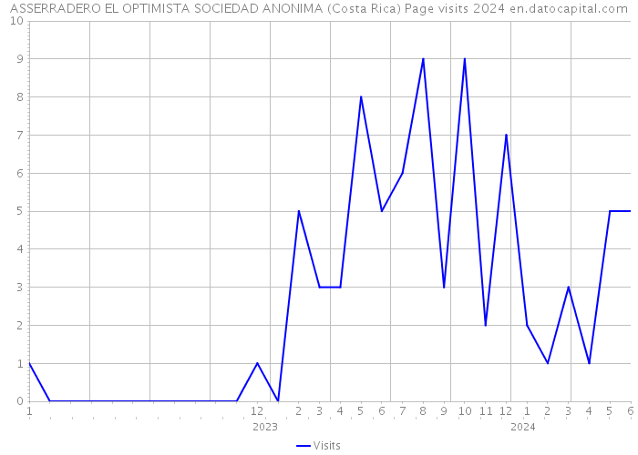 ASSERRADERO EL OPTIMISTA SOCIEDAD ANONIMA (Costa Rica) Page visits 2024 
