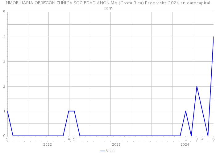 INMOBILIARIA OBREGON ZUŃIGA SOCIEDAD ANONIMA (Costa Rica) Page visits 2024 