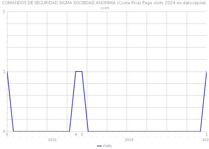 COMANDOS DE SEGURIDAD SIGMA SOCIEDAD ANONIMA (Costa Rica) Page visits 2024 