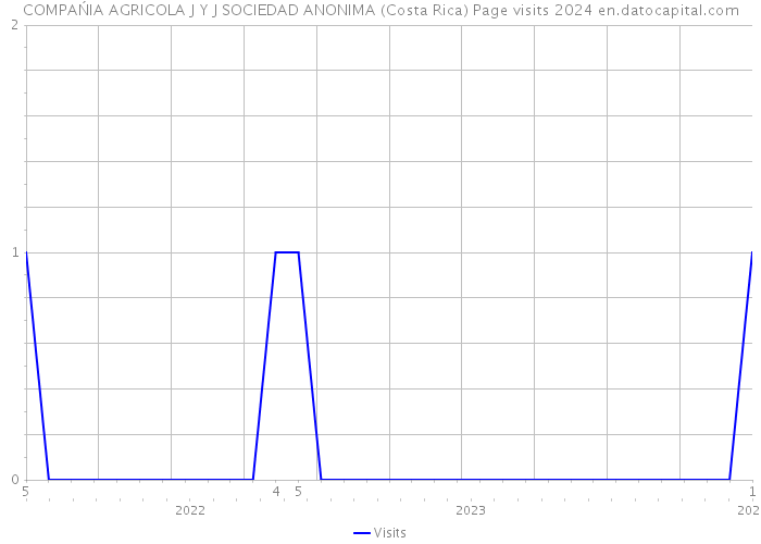 COMPAŃIA AGRICOLA J Y J SOCIEDAD ANONIMA (Costa Rica) Page visits 2024 