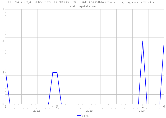 UREŃA Y ROJAS SERVICIOS TECNICOS, SOCIEDAD ANONIMA (Costa Rica) Page visits 2024 