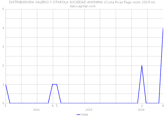 DISTRIBUIDORA VALERIO Y OTAROLA SOCIEDAD ANONIMA (Costa Rica) Page visits 2024 