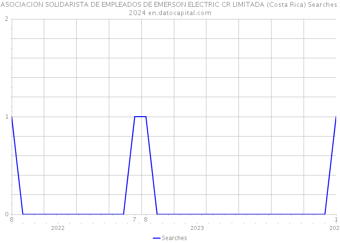 ASOCIACION SOLIDARISTA DE EMPLEADOS DE EMERSON ELECTRIC CR LIMITADA (Costa Rica) Searches 2024 