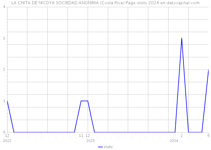 LA CHITA DE NICOYA SOCIEDAD ANONIMA (Costa Rica) Page visits 2024 
