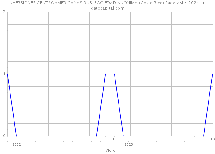 INVERSIONES CENTROAMERICANAS RUBI SOCIEDAD ANONIMA (Costa Rica) Page visits 2024 