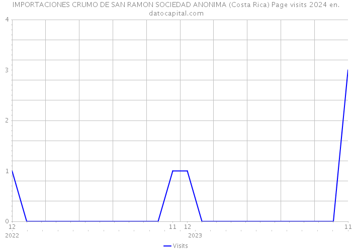 IMPORTACIONES CRUMO DE SAN RAMON SOCIEDAD ANONIMA (Costa Rica) Page visits 2024 