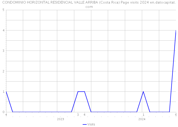 CONDOMINIO HORIZONTAL RESIDENCIAL VALLE ARRIBA (Costa Rica) Page visits 2024 