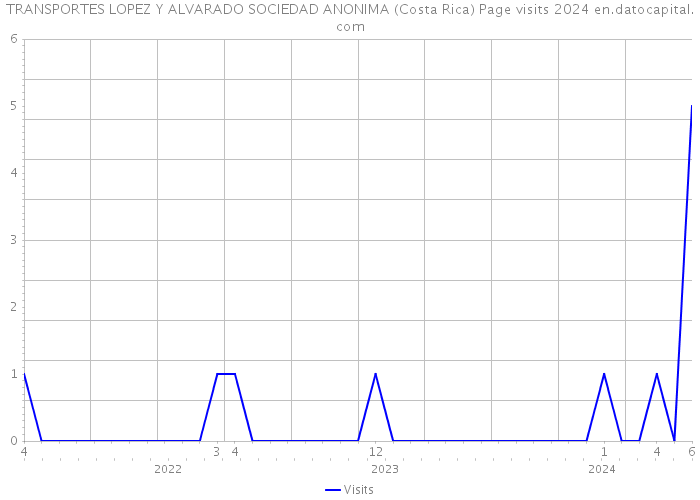 TRANSPORTES LOPEZ Y ALVARADO SOCIEDAD ANONIMA (Costa Rica) Page visits 2024 