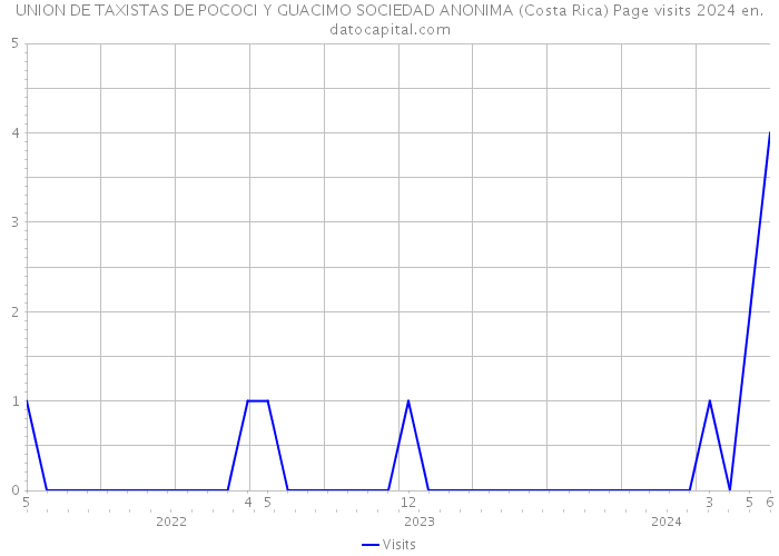 UNION DE TAXISTAS DE POCOCI Y GUACIMO SOCIEDAD ANONIMA (Costa Rica) Page visits 2024 