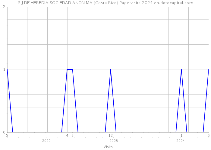 S J DE HEREDIA SOCIEDAD ANONIMA (Costa Rica) Page visits 2024 