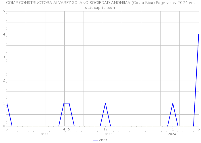 COMP CONSTRUCTORA ALVAREZ SOLANO SOCIEDAD ANONIMA (Costa Rica) Page visits 2024 