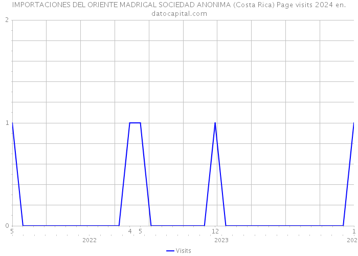 IMPORTACIONES DEL ORIENTE MADRIGAL SOCIEDAD ANONIMA (Costa Rica) Page visits 2024 