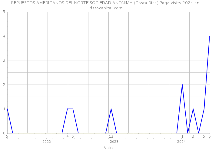 REPUESTOS AMERICANOS DEL NORTE SOCIEDAD ANONIMA (Costa Rica) Page visits 2024 