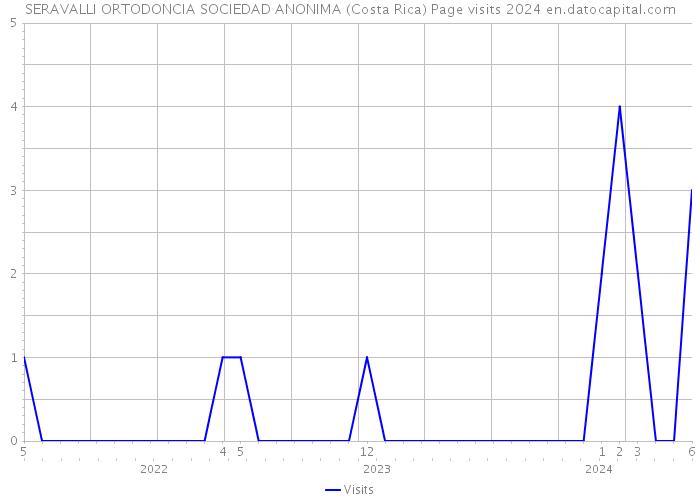 SERAVALLI ORTODONCIA SOCIEDAD ANONIMA (Costa Rica) Page visits 2024 