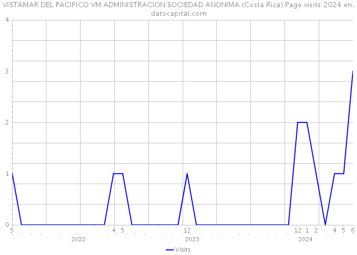 VISTAMAR DEL PACIFICO VM ADMINISTRACION SOCIEDAD ANONIMA (Costa Rica) Page visits 2024 