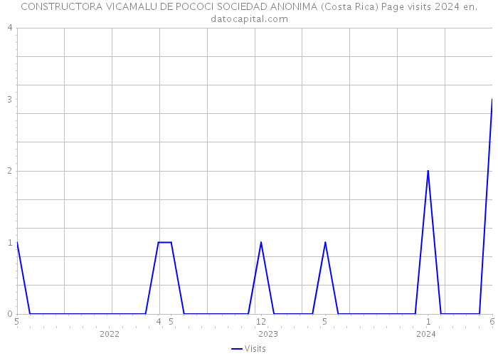 CONSTRUCTORA VICAMALU DE POCOCI SOCIEDAD ANONIMA (Costa Rica) Page visits 2024 