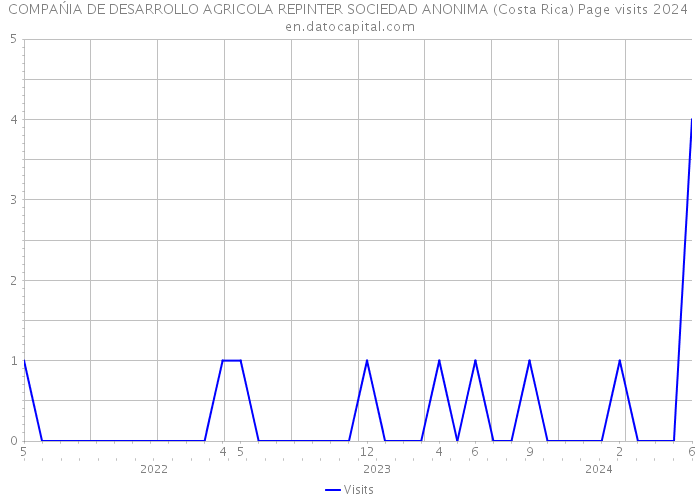 COMPAŃIA DE DESARROLLO AGRICOLA REPINTER SOCIEDAD ANONIMA (Costa Rica) Page visits 2024 