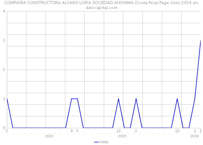 COMPAŃIA CONSTRUCTORA ALVARO LORIA SOCIEDAD ANONIMA (Costa Rica) Page visits 2024 