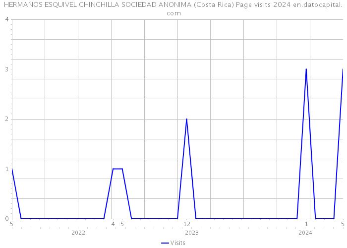 HERMANOS ESQUIVEL CHINCHILLA SOCIEDAD ANONIMA (Costa Rica) Page visits 2024 