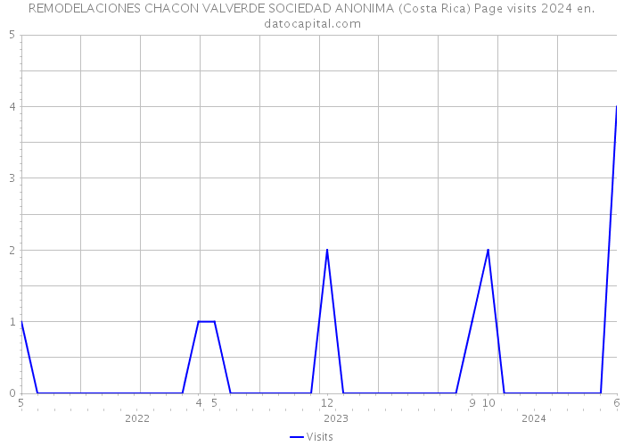 REMODELACIONES CHACON VALVERDE SOCIEDAD ANONIMA (Costa Rica) Page visits 2024 