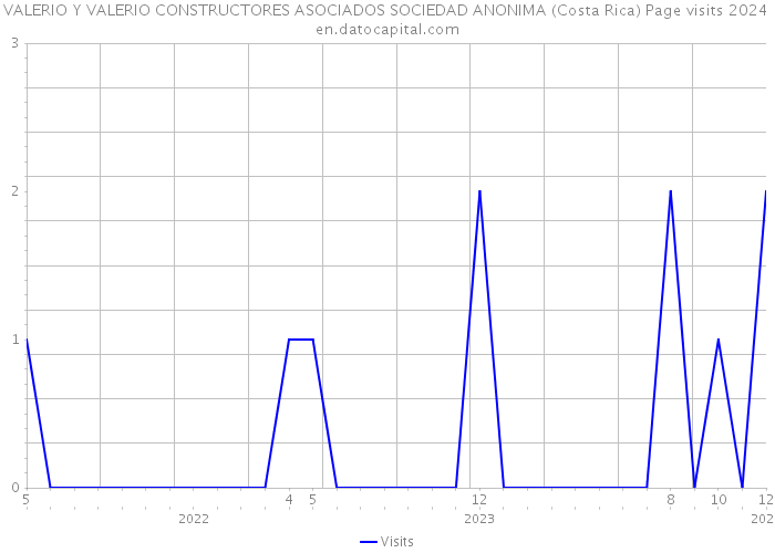 VALERIO Y VALERIO CONSTRUCTORES ASOCIADOS SOCIEDAD ANONIMA (Costa Rica) Page visits 2024 