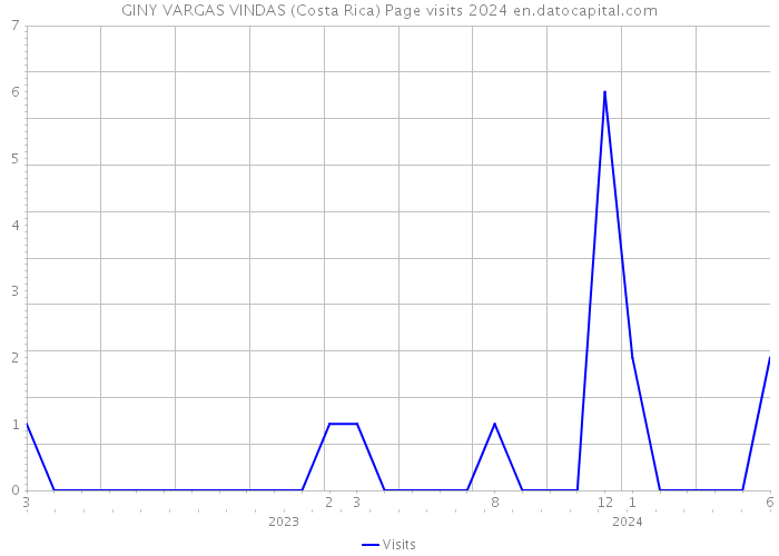 GINY VARGAS VINDAS (Costa Rica) Page visits 2024 