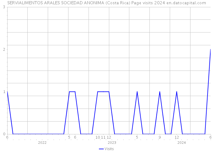SERVIALIMENTOS ARALES SOCIEDAD ANONIMA (Costa Rica) Page visits 2024 