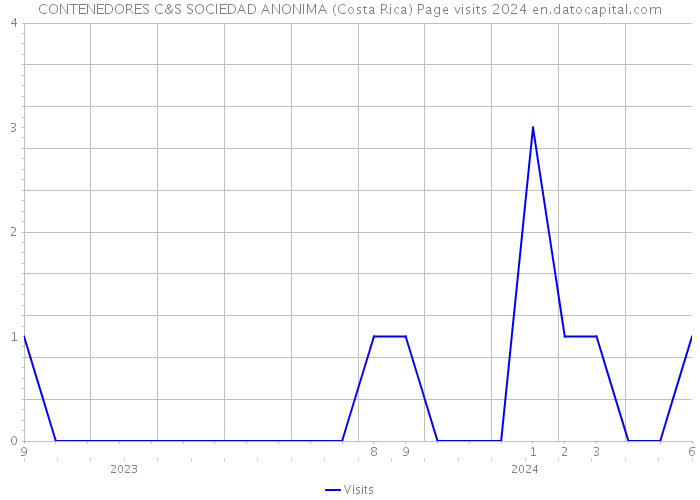 CONTENEDORES C&S SOCIEDAD ANONIMA (Costa Rica) Page visits 2024 