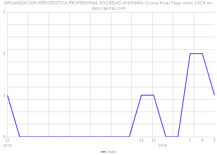 ORGANIZACION PERIODISTICA PROFESIONAL SOCIEDAD ANONIMA (Costa Rica) Page visits 2024 