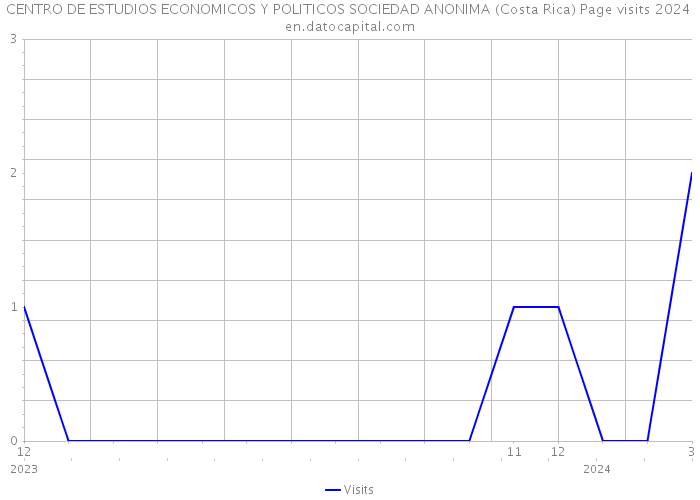 CENTRO DE ESTUDIOS ECONOMICOS Y POLITICOS SOCIEDAD ANONIMA (Costa Rica) Page visits 2024 