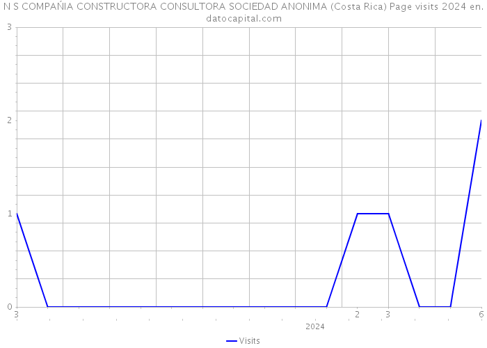 N S COMPAŃIA CONSTRUCTORA CONSULTORA SOCIEDAD ANONIMA (Costa Rica) Page visits 2024 