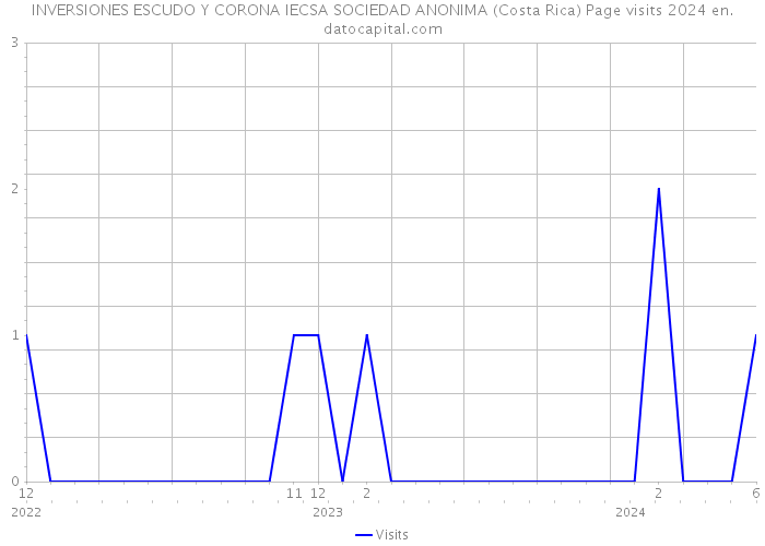 INVERSIONES ESCUDO Y CORONA IECSA SOCIEDAD ANONIMA (Costa Rica) Page visits 2024 