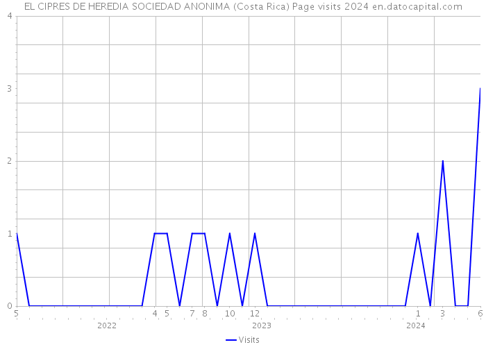 EL CIPRES DE HEREDIA SOCIEDAD ANONIMA (Costa Rica) Page visits 2024 
