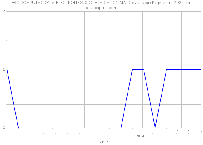 EBC COMPUTACION & ELECTRONICA SOCIEDAD ANONIMA (Costa Rica) Page visits 2024 