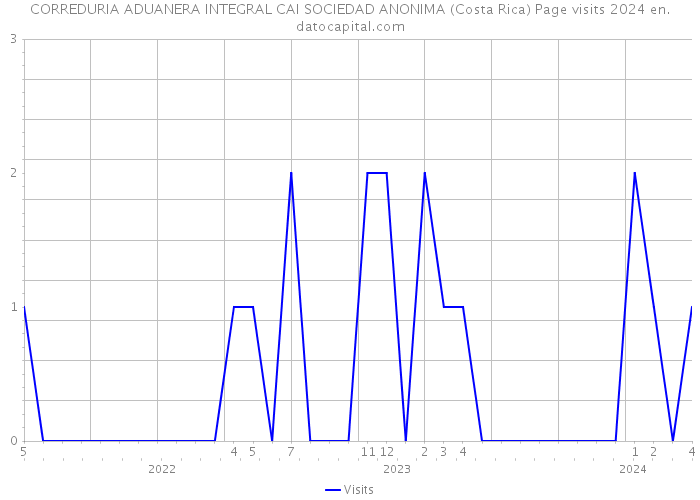 CORREDURIA ADUANERA INTEGRAL CAI SOCIEDAD ANONIMA (Costa Rica) Page visits 2024 