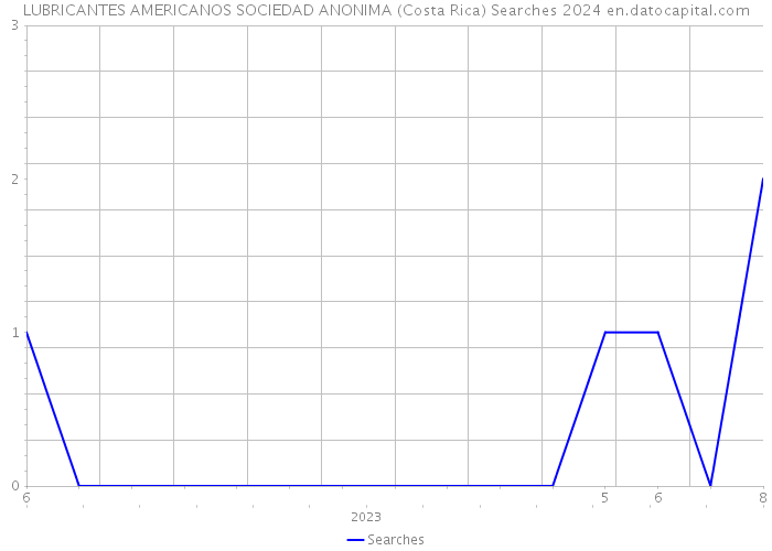LUBRICANTES AMERICANOS SOCIEDAD ANONIMA (Costa Rica) Searches 2024 