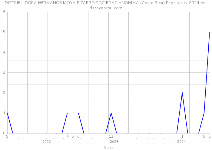DISTRIBUIDORA HERMANOS MOYA PIZARRO SOCIEDAD ANONIMA (Costa Rica) Page visits 2024 