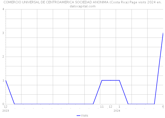 COMERCIO UNIVERSAL DE CENTROAMERICA SOCIEDAD ANONIMA (Costa Rica) Page visits 2024 
